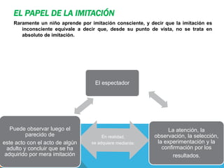 EL PAPEL DE LA IMITACIÓN
Raramente un niño aprende por imitación consciente, y decir que la imitación es
inconsciente equivale a decir que, desde su punto de vista, no se trata en
absoluto de imitación.
El espectador
La atención, la
observación, la selección,
la experimentación y la
confirmación por los
resultados.
Puede observar luego el
parecido de
este acto con el acto de algún
adulto y concluir que se ha
adquirido por mera imitación
 