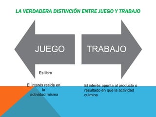LA VERDADERA DISTINCIÓN ENTRE JUEGO Y TRABAJO
JUEGO TRABAJO
El interés reside en
la
actividad misma
El interés apunta al producto o
resultado en que la actividad
culmina
Es libre
 