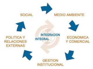 Con miras a avanzar en la profundización de una
integración integral, el Programa de Trabajo de la
Secretaría General para el 2009 contempla el desarrollo
de         temas          en          diversos          ámbitos
políticos,    sociales,     culturales,      ambientales       y
comerciales, entre otros, que contribuyan a los esfuerzos
nacionales orientados a combatir la pobreza, la inequidad y
la exclusión social; recuperar la armonía y el equilibrio entre
el hombre y la naturaleza; y posibilitar la participación social
y espacios de diálogo con la sociedad civil, entre otros.
 