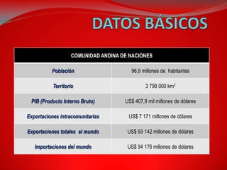 COMUNIDAD ANDINA DE NACIONES

          Población                    96,9 millones de habitantes

           Territorio                         3 798 000 km2

 PIB (Producto Interno Bruto)        US$ 407,9 mil millones de dólares

Exportaciones intracomunitarias       US$ 7 171 millones de dólares

Exportaciones totales al mundo        US$ 93 142 millones de dólares

   Importaciones del mundo            US$ 94 176 millones de dólares
 