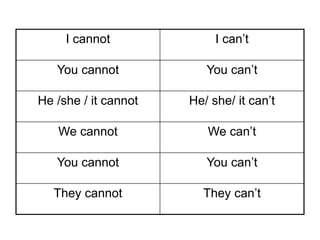 I cannot I can’t
You cannot You can’t
He /she / it cannot He/ she/ it can’t
We cannot We can’t
You cannot You can’t
They cannot They can’t
 