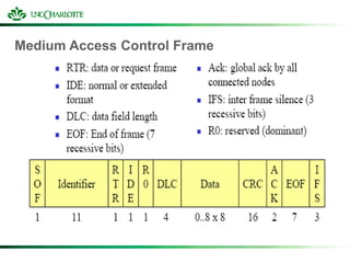 Medium Access Control Frame
 