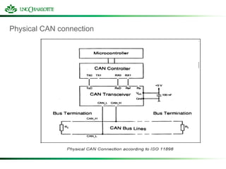 Can Connection Code Control Area Network (CAN) ECGR 6185 cat | PPT