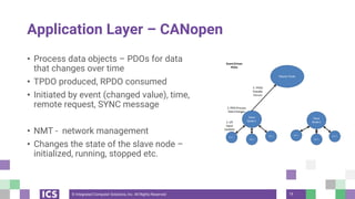Maximizing Applications Maximizing High-Performance Applications with CAN Bus | PDF