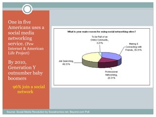 One in five Americans uses a social media networking service.  (Pew Internet & American Life Project) By 2010, Generation Y outnumber baby boomers 96% join a social network Source: Social Media Revolution by Socialnomics.net, Beyond.com Poll 