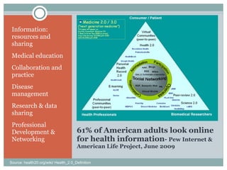 61% of American adults look online for health information -  Pew Internet & American Life Project, June 2009 Information: resources and sharing Medical education Collaboration and practice Disease management Research & data sharing Professional Development & Networking Source: health20.org/wiki/ Health_2.0_Definition 