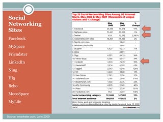 Social Networking Sites Facebook MySpace Friendster LinkedIn Ning Hi5 Bebo MocoSpace MyLife Source: emarketer.com, June 2009 