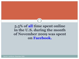 5.5% of  all   time spent online in the U.S. during the month of November 2009 was spent on  Facebook. Source: comScore, December 2009 