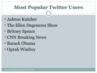 Most Popular Twitter Users Ashton Kutcher The Ellen Degeneres Show Britney Spears CNN Breaking News Barack Obama Oprah Winfrey Source: www.blog.newwave.net.au/?p=76 