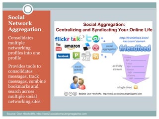 Social Network Aggregation Consolidates multiple networking profiles into one profile Provides tools to consolidates messages, track messages, combine bookmarks and search across multiple social networking sites Source: Dion Hinchcliffe, http://web2.socialcomputingmagazine.com 