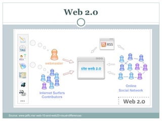 Web 2.0 Source: www.jeffc.me/ web-10-and-web20-visual-differences 