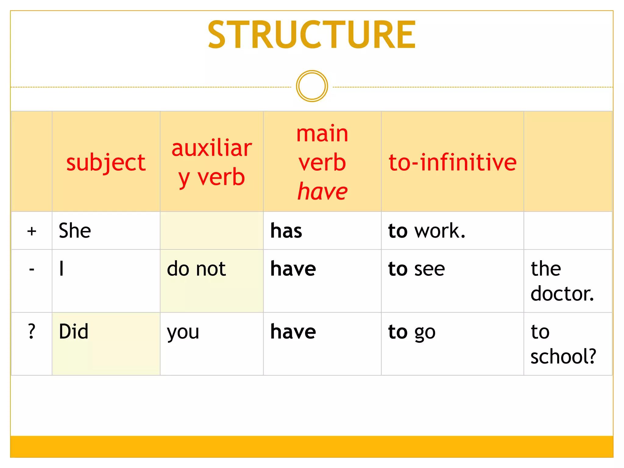 STRUCTURE
subject
auxiliar
y verb
main
verb
have
to-infinitive
+ She has to work.
- I do not have to see the
doctor.
? Did you have to go to
school?
 