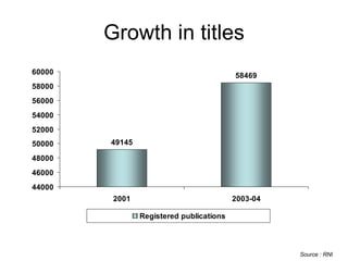 Growth in titles Source : RNI 