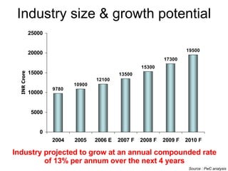 Industry size & growth potential Source : PwC analysis Industry projected to grow at an annual compounded rate of 13% per annum over the next 4 years 