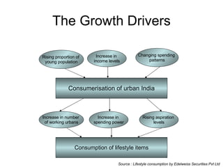 The Growth Drivers Consumerisation of urban India Rising proportion of  young population Increase in  income levels Changing spending  patterns Increase in number  of working urbans Increase in  spending power Rising aspiration  levels Consumption of lifestyle items Source : Lifestyle consumption by Edelweiss Securities Pvt Ltd  