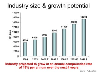 Industry size & growth potential Source : PwC analysis Industry projected to grow at an annual compounded rate of 18% per annum over the next 4 years 