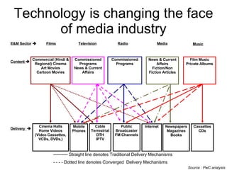 Technology is changing the face of media industry Films Television Radio Media Music E&M Sector    Content   Commercial (Hindi & Regional) Cinema Art Movies Cartoon Movies Commissioned Programs News & Current Affairs Commissioned Programs News & Current Affairs Fiction/Non Fiction Articles Film Music Private Albums Delivery   Cinema Halls Home Videos (Video Cassettes, VCDs, DVDs,) Cable Terrestrial DTH IPTV Public Broadcaster FM Channels Newspapers Magazines Books Cassettes CDs Mobile Phones Internet ---------- Straight line denotes Traditional Delivery Mechanisms - - - - Dotted line denotes Converged  Delivery Mechanisms Source : PwC analysis 