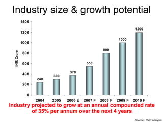 Industry size & growth potential Source : PwC analysis Industry projected to grow at an annual compounded rate of 35% per annum over the next 4 years 