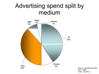 Advertising spend split by medium Source : groupM estimates Year : 2005  Total : 12,275 Cr 