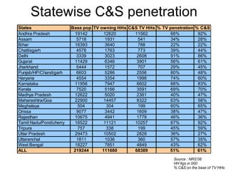 Statewise C&S penetration Source : NRS’06 HH figs in 000 % C&S on the base of TV HHs 