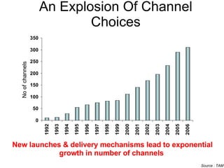 An Explosion Of Channel Choices New launches & delivery mechanisms lead to exponential growth in number of channels  Source : TAM 