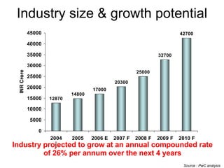 Industry size & growth potential Source : PwC analysis Industry projected to grow at an annual compounded rate of 26% per annum over the next 4 years 