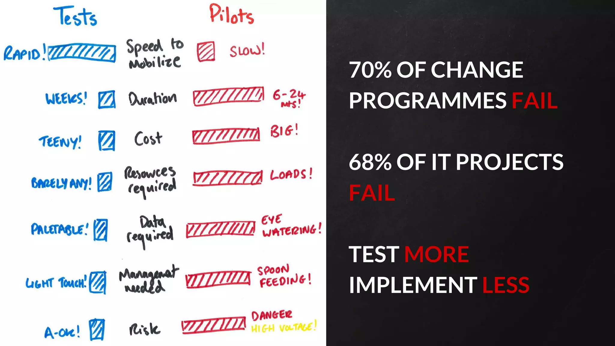 70% OF CHANGE
PROGRAMMES FAIL
68% OF IT PROJECTS
FAIL
TEST MORE
IMPLEMENT LESS
 