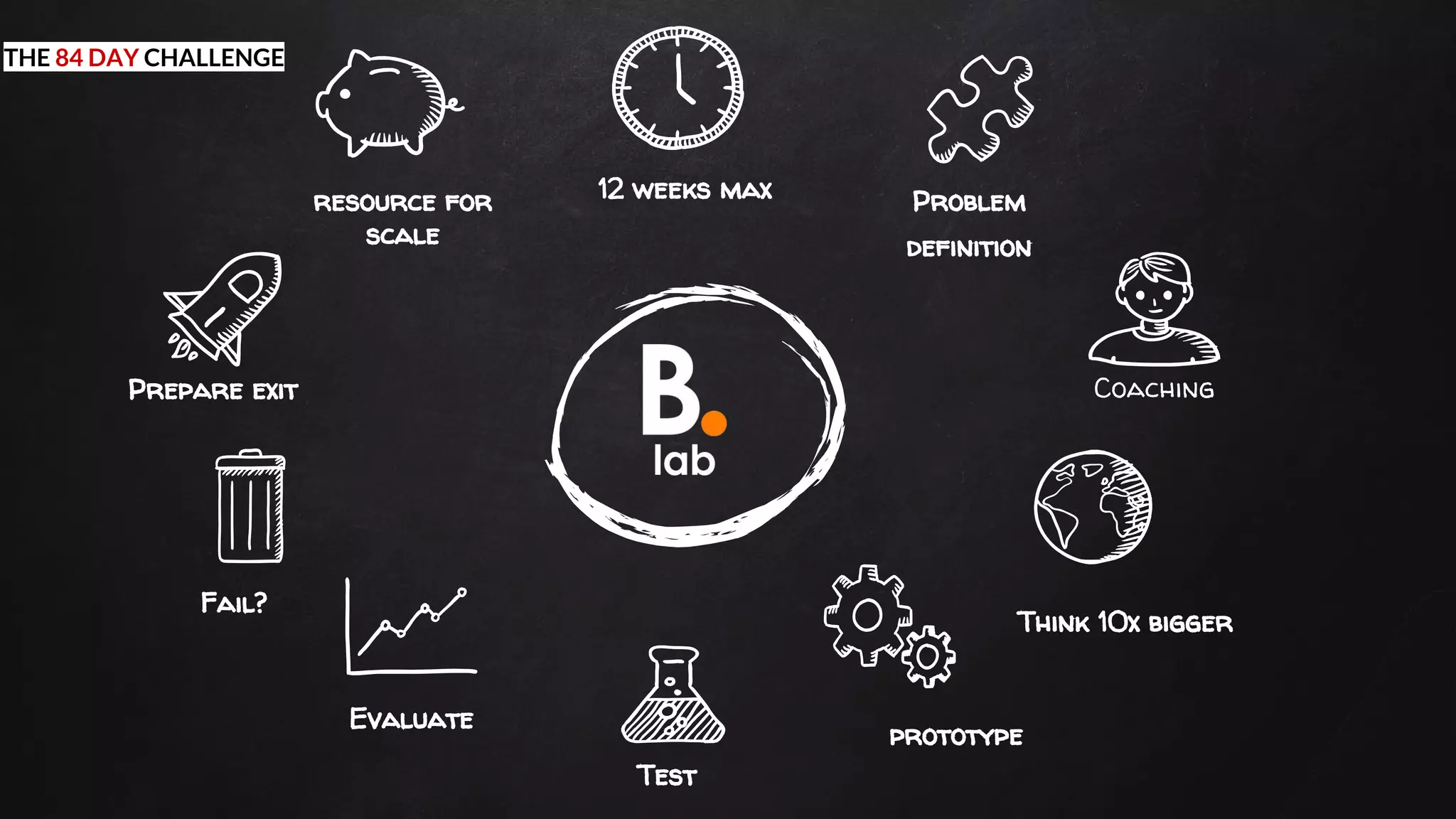 Problem
definition
12 weeks max
Coaching
Think 10x bigger
prototype
Test
Evaluate
Fail?
Prepare exit
resource for
scale
THE 84 DAY CHALLENGE
 