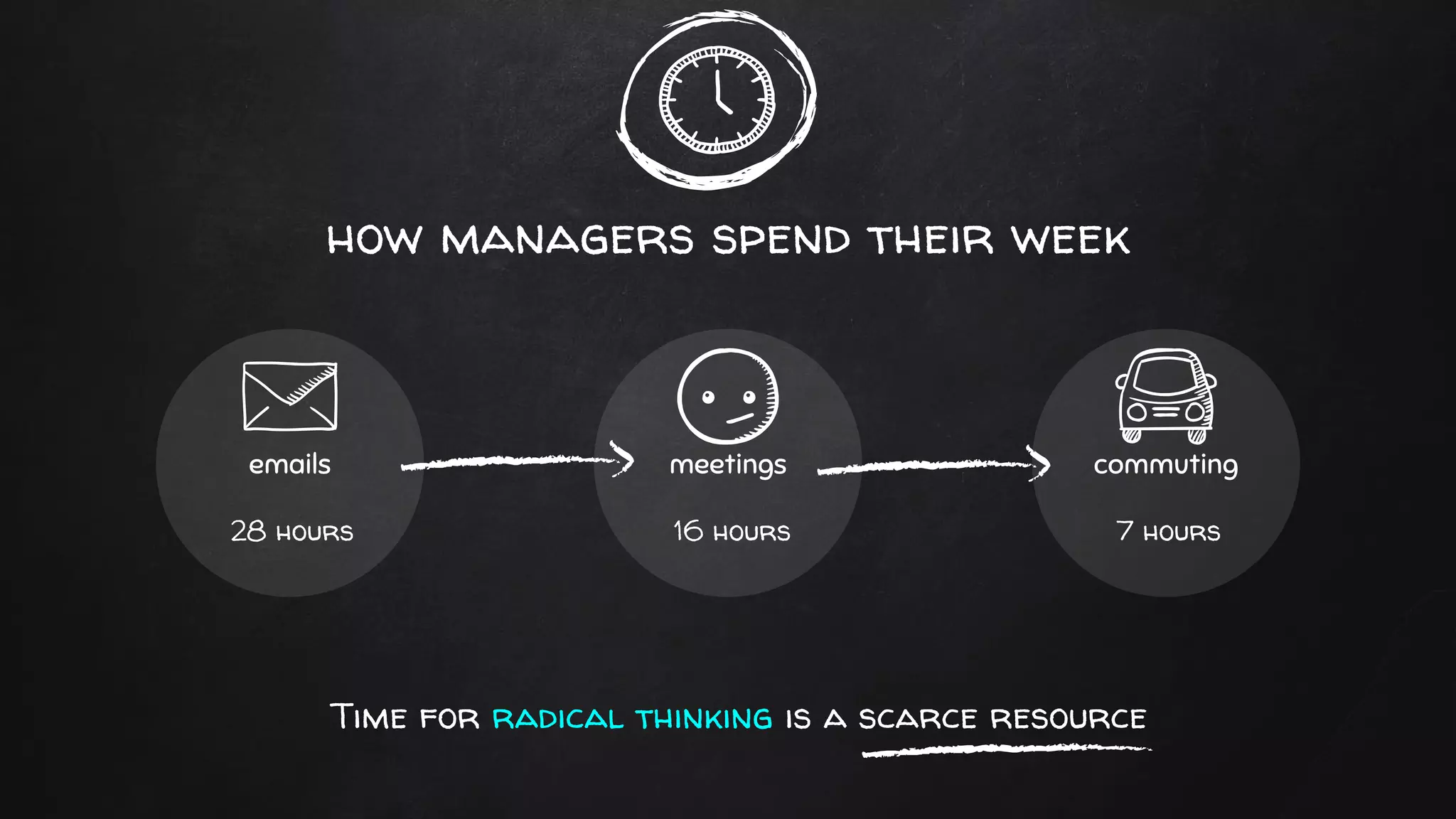 how managers spend their week
emails meetings commuting
16 hours 7 hours28 hours
Time for radical thinking is a scarce resource
 