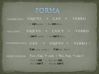 AFFIRMATIVE: SUJETO  +  CAN  +  VERBO NEGATIVE: SUJETO  +  CAN’T  +  VERBO INTERROGATIVE: CAN  +  SUJETO  +  VERBO  ? I  can  swim  /  he  can  drive I  can´t   swim  /  he  can´t  drive Can  you  swim ? /  Can  he  drive? SHORT ANSWER: Yes, Suj. +  can  /  No, Suj. + can’t Yes, I  can  /  Yes, he  can No, I  can’t  /  No, he  can’t 
