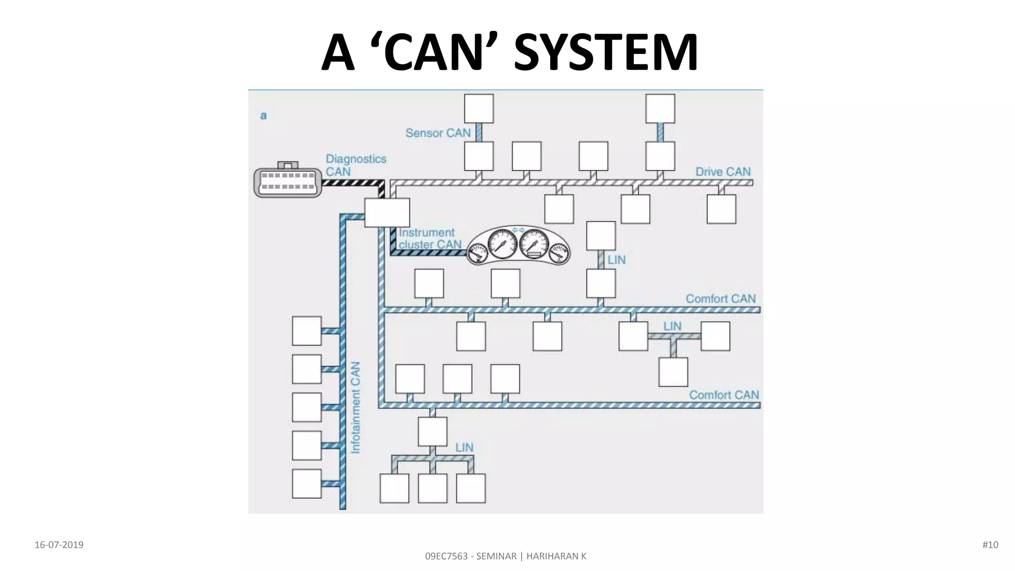 A ‘CAN’ SYSTEM
09EC7563 - SEMINAR | HARIHARAN K
16-07-2019 #10
 