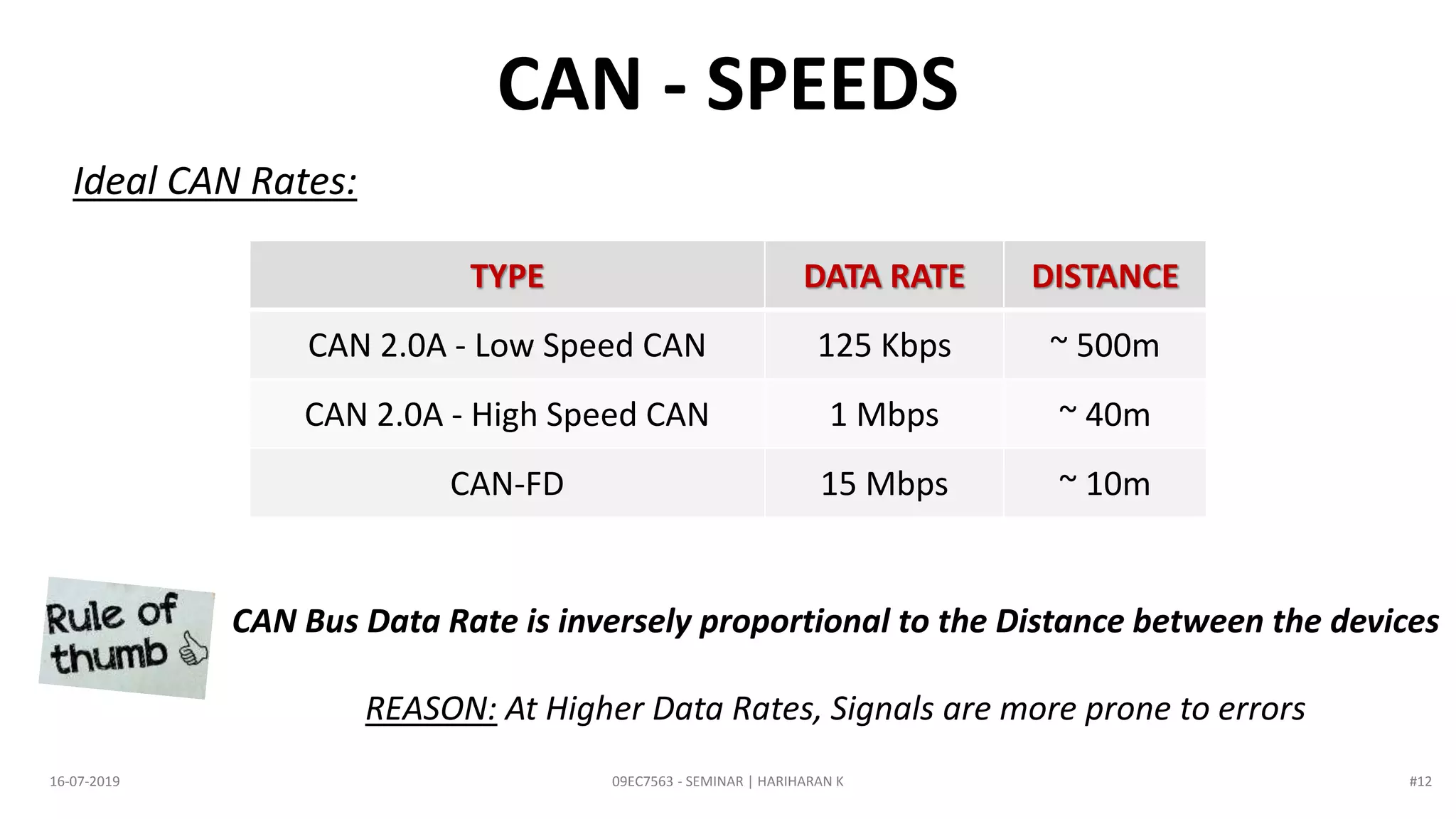 09EC7563 - SEMINAR | HARIHARAN K16-07-2019
CAN - SPEEDS
TYPE DATA RATE DISTANCE
CAN 2.0A - Low Speed CAN 125 Kbps ~ 500m
CAN 2.0A - High Speed CAN 1 Mbps ~ 40m
CAN-FD 15 Mbps ~ 10m
Ideal CAN Rates:
CAN Bus Data Rate is inversely proportional to the Distance between the devices
REASON: At Higher Data Rates, Signals are more prone to errors
#12
 