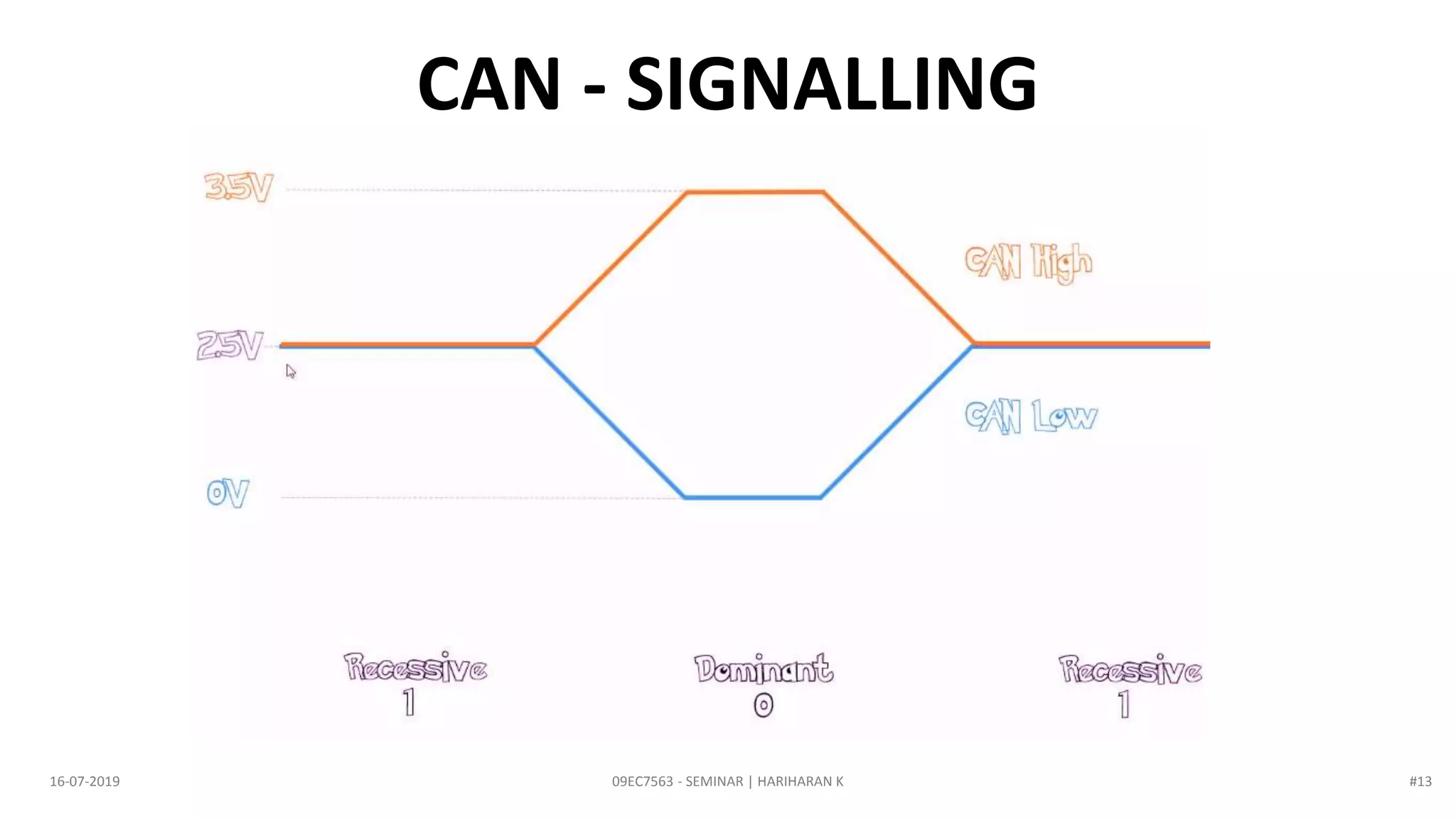 09EC7563 - SEMINAR | HARIHARAN K16-07-2019
CAN - SIGNALLING
#13
 