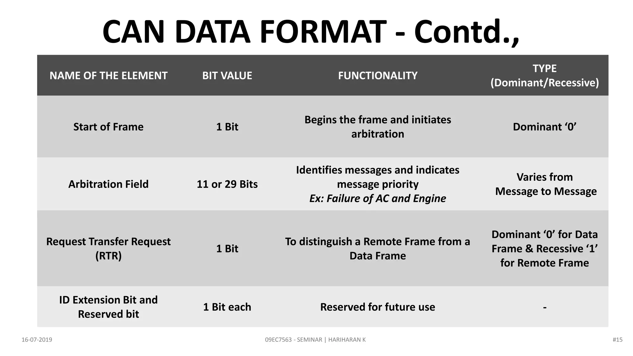 CAN DATA FORMAT - Contd.,
NAME OF THE ELEMENT BIT VALUE FUNCTIONALITY
TYPE
(Dominant/Recessive)
Start of Frame 1 Bit
Begins the frame and initiates
arbitration
Dominant ‘0’
Arbitration Field 11 or 29 Bits
Identifies messages and indicates
message priority
Ex: Failure of AC and Engine
Varies from
Message to Message
Request Transfer Request
(RTR)
1 Bit
To distinguish a Remote Frame from a
Data Frame
Dominant ‘0’ for Data
Frame & Recessive ‘1’
for Remote Frame
ID Extension Bit and
Reserved bit
1 Bit each Reserved for future use -
09EC7563 - SEMINAR | HARIHARAN K16-07-2019 #15
 