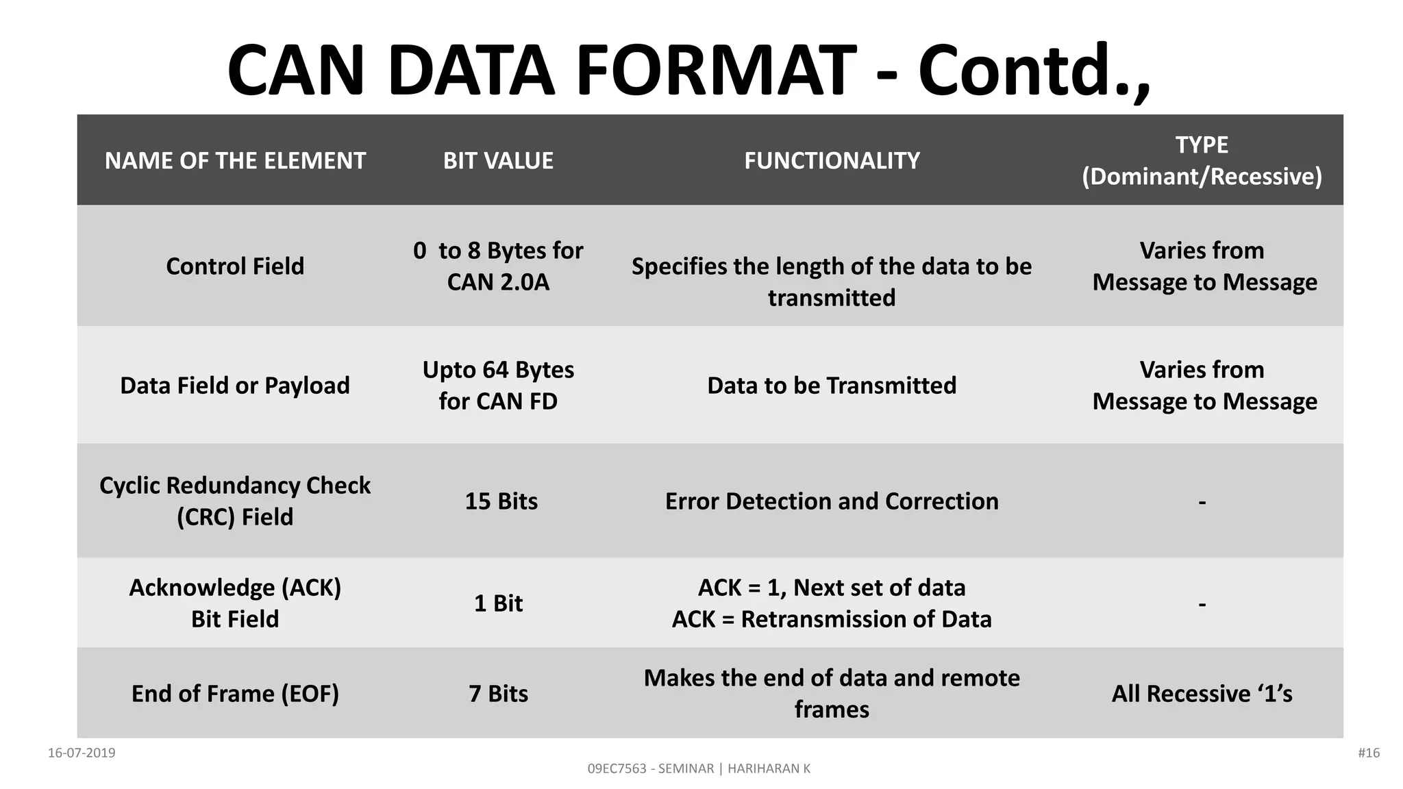 CAN DATA FORMAT - Contd.,
NAME OF THE ELEMENT BIT VALUE FUNCTIONALITY
TYPE
(Dominant/Recessive)
Control Field
0 to 8 Bytes for
CAN 2.0A
Specifies the length of the data to be
transmitted
Varies from
Message to Message
Data Field or Payload
Upto 64 Bytes
for CAN FD
Data to be Transmitted
Varies from
Message to Message
Cyclic Redundancy Check
(CRC) Field
15 Bits Error Detection and Correction -
Acknowledge (ACK)
Bit Field
1 Bit
ACK = 1, Next set of data
ACK = Retransmission of Data
-
End of Frame (EOF) 7 Bits
Makes the end of data and remote
frames
All Recessive ‘1’s
09EC7563 - SEMINAR | HARIHARAN K
16-07-2019 #16
 