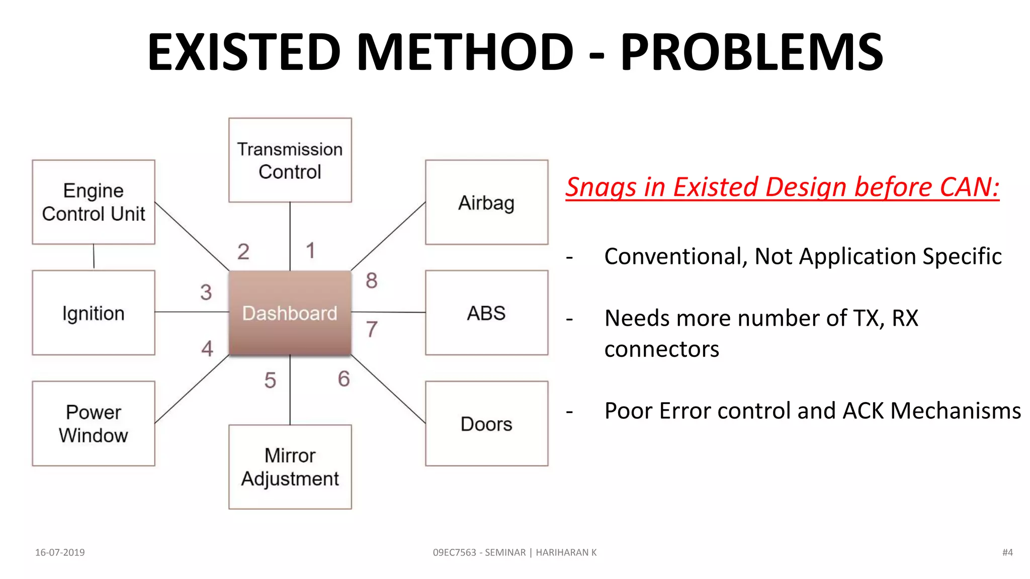 09EC7563 - SEMINAR | HARIHARAN K16-07-2019
EXISTED METHOD - PROBLEMS
Snags in Existed Design before CAN:
- Conventional, Not Application Specific
- Needs more number of TX, RX
connectors
- Poor Error control and ACK Mechanisms
#4
 