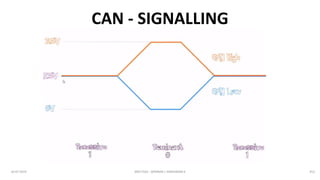 09EC7563 - SEMINAR | HARIHARAN K16-07-2019
CAN - SIGNALLING
#13
 
