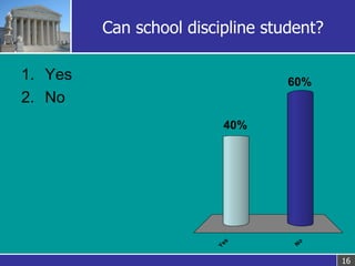 Can school discipline student? <ul><li>Yes </li></ul><ul><li>No </li></ul>