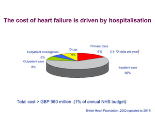 Can we afford heart failure management in the future | PDF