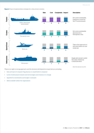 Whitepaper | 11
An Atos company. Powered by EMC2
and VMware
Figure 4: Types of implementation strategies for a clinical trial ecosystem
*All scales areoutof 10
Pilot project
TankerCruiserSpeedboatSubmarine
Cost ComplexityRisk Impact
Set a new sustainable
direction for a
therapeutic area
Take a fastapproach to
testnew waterson one
molecule
Single pilot project under
the radarof Internal
communication
Set a new sustainable,
long-term course for
the CT environment
Description
Entire clinicaltrial
environment
Therapeutic area
Molecule
6 8 8 8
5 5 7 7
3 3 5 5
1 1 3 3
There is no right or wrong approach, and the decision will depend on many factors, including:
•	 Size and type of company (big pharma vs. small biotech company)
•	 Level of enthusiasm towards new technologies and resistance to change
•	 Appetite for investments and budget constraints
•	 Skills available within the organization
Note: All scales are out of 10
 