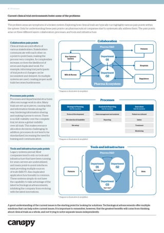 4 | Whitepaper
Processes
Strategy& Planning
Sub-Ecosystem
Execution
Sub-Ecosystem
Analysis& Reporting
Sub-Ecosystem
Protocol Development
Site selection & feasibility
Site setup
Data management and analysis
Reporting
Patient recruitment
Safety
Treatment
Monitoring
Collaboration
Pharma Ecosystem
Pharma R&D
Department
02
Department
01
Key Opinion
leaders
MDs & Nurses
Hospitals
Patients
Regulators
A good understanding of the current issues is the starting point for looking for solutions. Technological advancements offer multiple
solutions that can help solve current issues. It is important to remember, however, that the greatest benefits will come from thinking
about clinical trials as a whole, and not trying to solve separate issues independently.
Current clinical trial environments foster some of the problems
The problem areas are symptoms of a broken system. Exploring how clinical trials are typically run highlights various pain points within
the sphere. Only by understanding these pain points can pharmaceutical companies start to systematically address them. The pain points
arise on three different layers: collaboration, processes, and tools and infrastructure.
Collaboration pain points
Clinical trials are joint efforts of
various stakeholders. Stakeholders
communicate with each other on
a point-to-point basis, making the
process very complex. As complexities
increase, so does the likelihood of
errors and duplicated work. For
example, informing trial participants
of trial protocol changes can be
inconsistent and delayed. As multiple
systems are used, creating proper audit
trails becomes burdensome.
Processes pain points
Processesanddepartmentalstructures
often encourage work in silos. Many
trials are set up in pieces, causing data
and information breaks along the
way, hindering information sharing
and making it prone to errors. There
is no E2E visibility over the complete
trial, let alone a global visibility
over all trials. This makes resource
allocation decisions challenging. In
addition, processes do not tend to be
standardized, increasing the need for
training and communication.
Tools and infrastructure pain points
Legacy systems prevail. Most
companies tend to rely on tools and
infrastructure that have been running
for years: servers are underutilized,
and many point-to-point interfaces
exist providing multiple sources
of truth (MSOT). Also duplicated
application functionality is common.
These systems simply do not have
the capability to take advantage of the
latest technological advancements,
inhibiting the company from evolving
with the latest innovations.
Toolsandinfrastructure
Pharma R&D
Department
02
Department
01
Department
03
App1, App 2
App3, App4
Patients Sites
* Diagram is illustrative & simplified
* Diagram is illustrative & simplified
* Diagram is illustrative & simplified
 