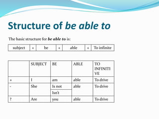 Structure of be able to
The basic structure for be able to is:
subject + be + able + To infinite
SUBJECT BE ABLE TO
INFINITI
VE
+ I am able To drive
- She Is not able To drive
Isn’t
? Are you able To drive
 