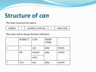 Structure of can
The basic structure for can is:
subject + auxiliary verb can + main verb
The main verb is always the bare infinitive:
SUBJECT CAN MAIN
VERB
+ I can play tennis
- He cannot play tennis
can’t
? Can you play tennis
 