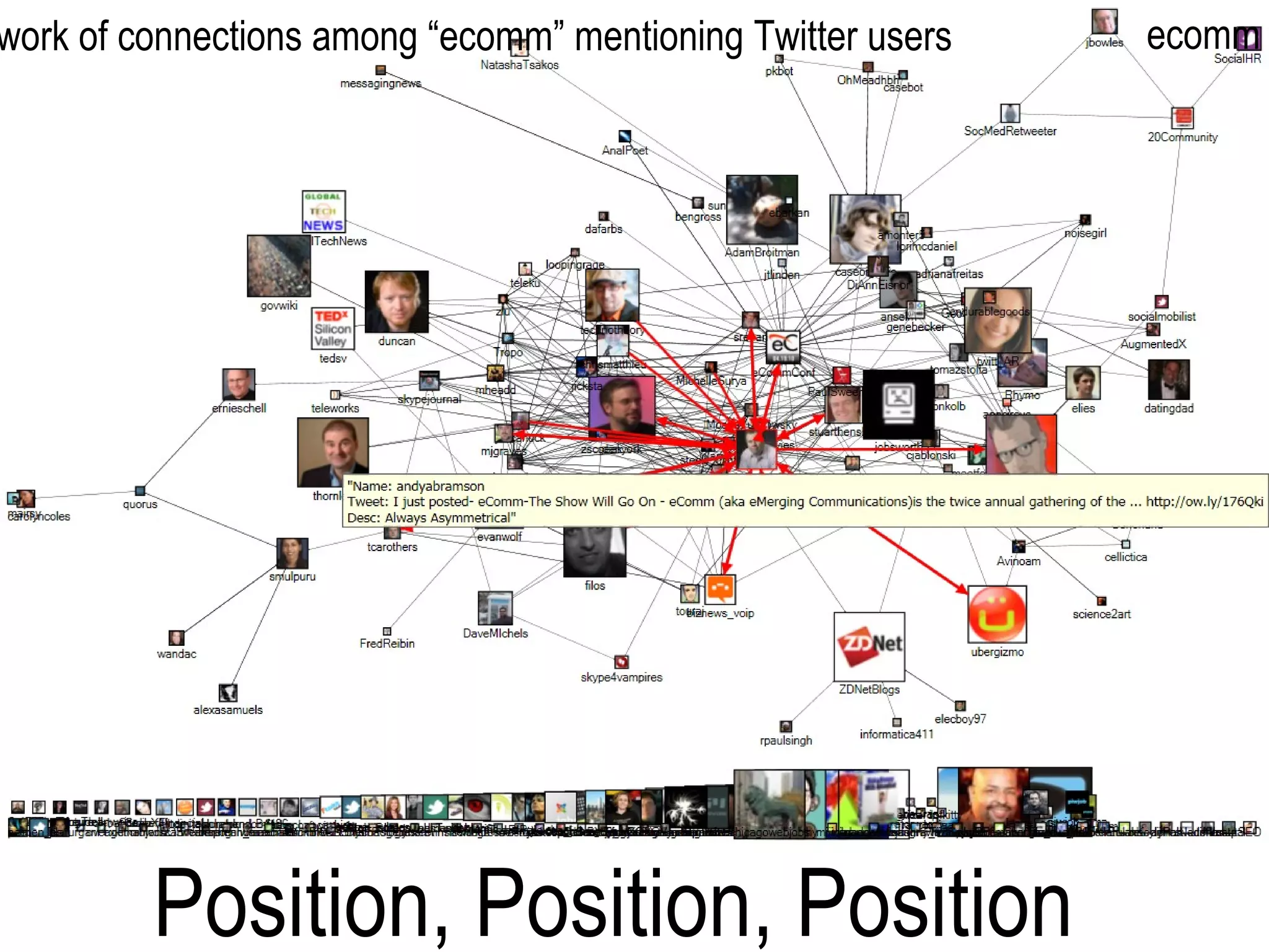 ecomm Network of connections among “ecomm” mentioning Twitter users Position, Position, Position 