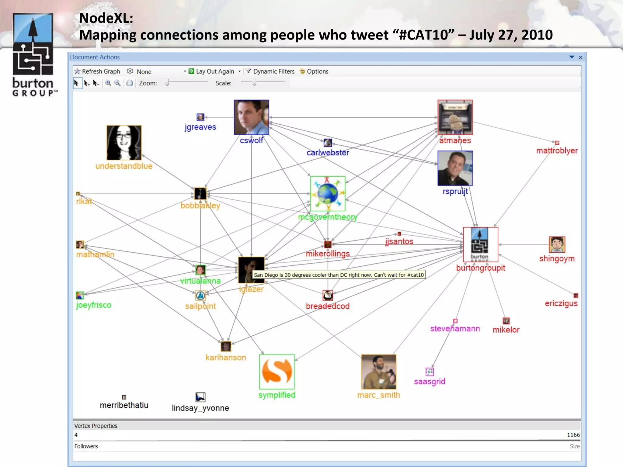 NodeXL:  Mapping connections among people who tweet “#CAT10” – July 27, 2010 