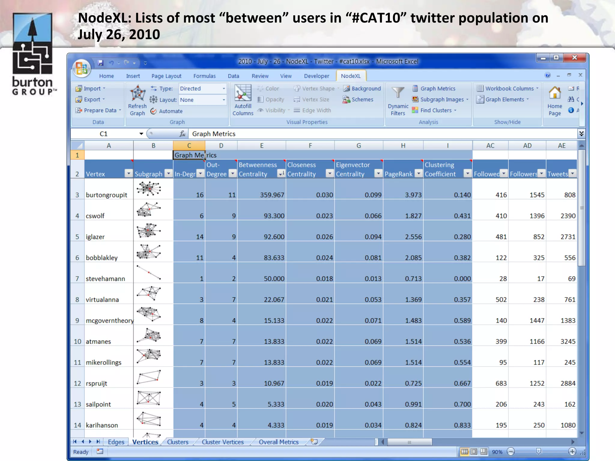 NodeXL: Lists of most “between” users in “#CAT10” twitter population on July 26, 2010 