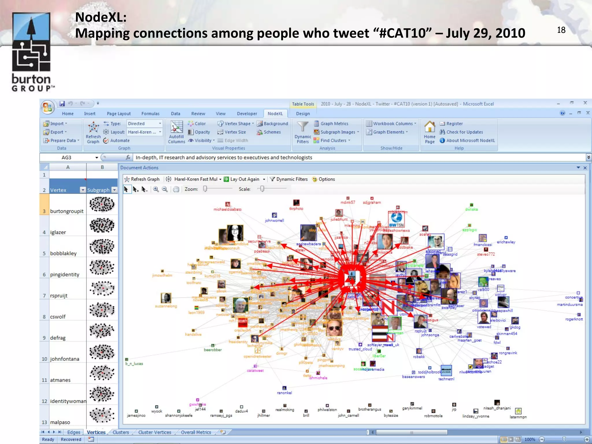 NodeXL:  Mapping connections among people who tweet “#CAT10” – July 29, 2010 