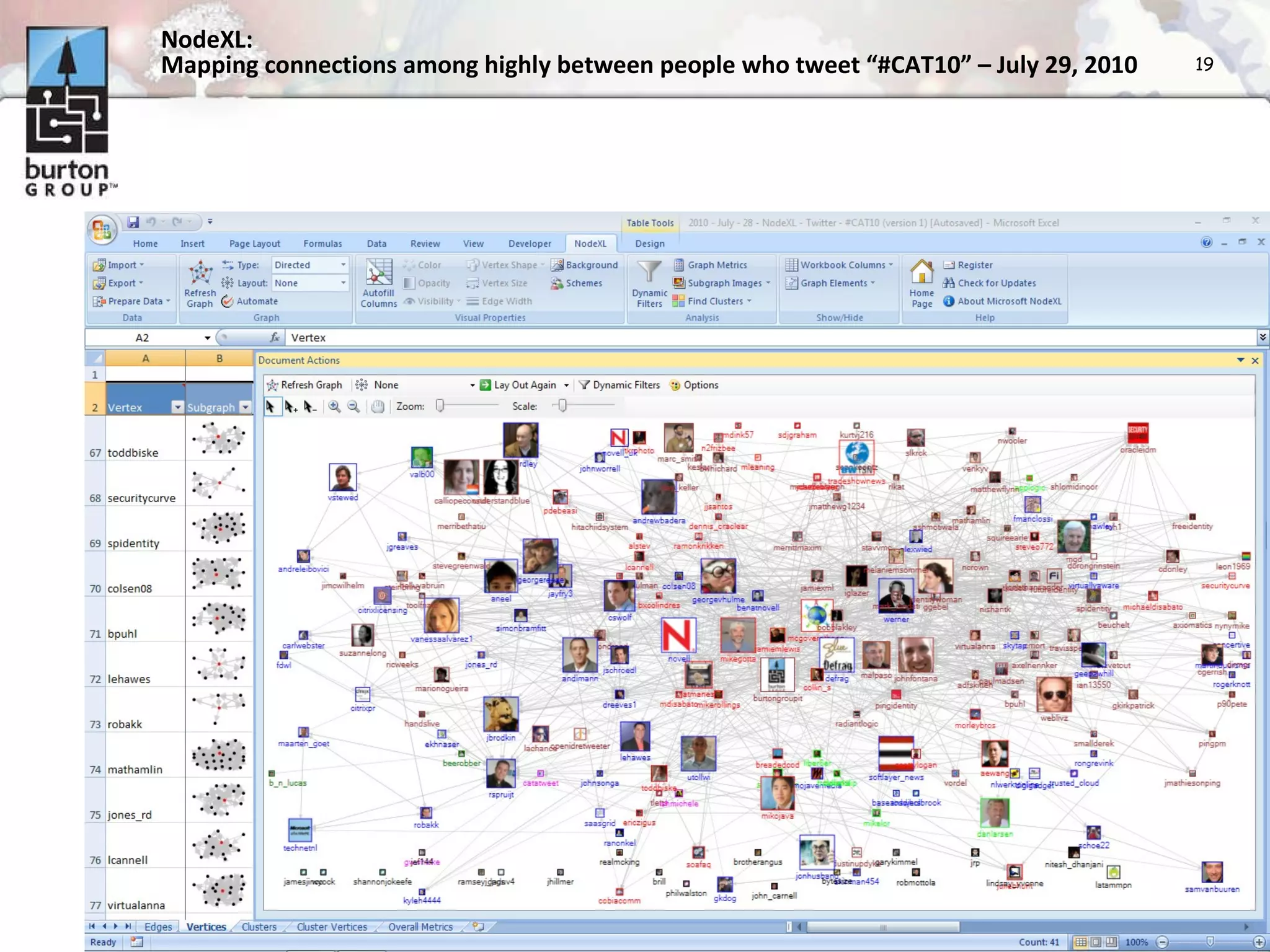 NodeXL:  Mapping connections among highly between people who tweet “#CAT10” – July 29, 2010 