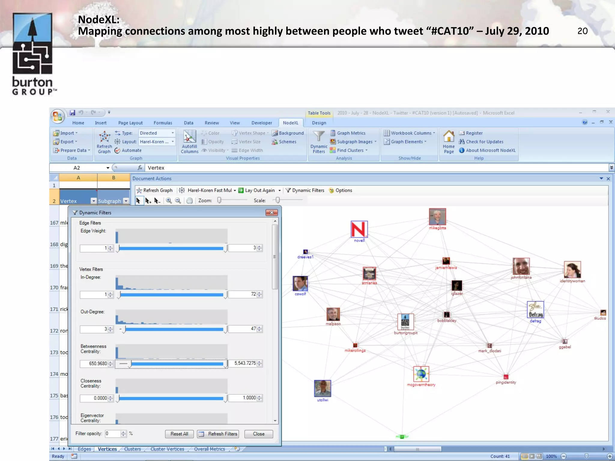NodeXL:  Mapping connections among most highly between people who tweet “#CAT10” – July 29, 2010 