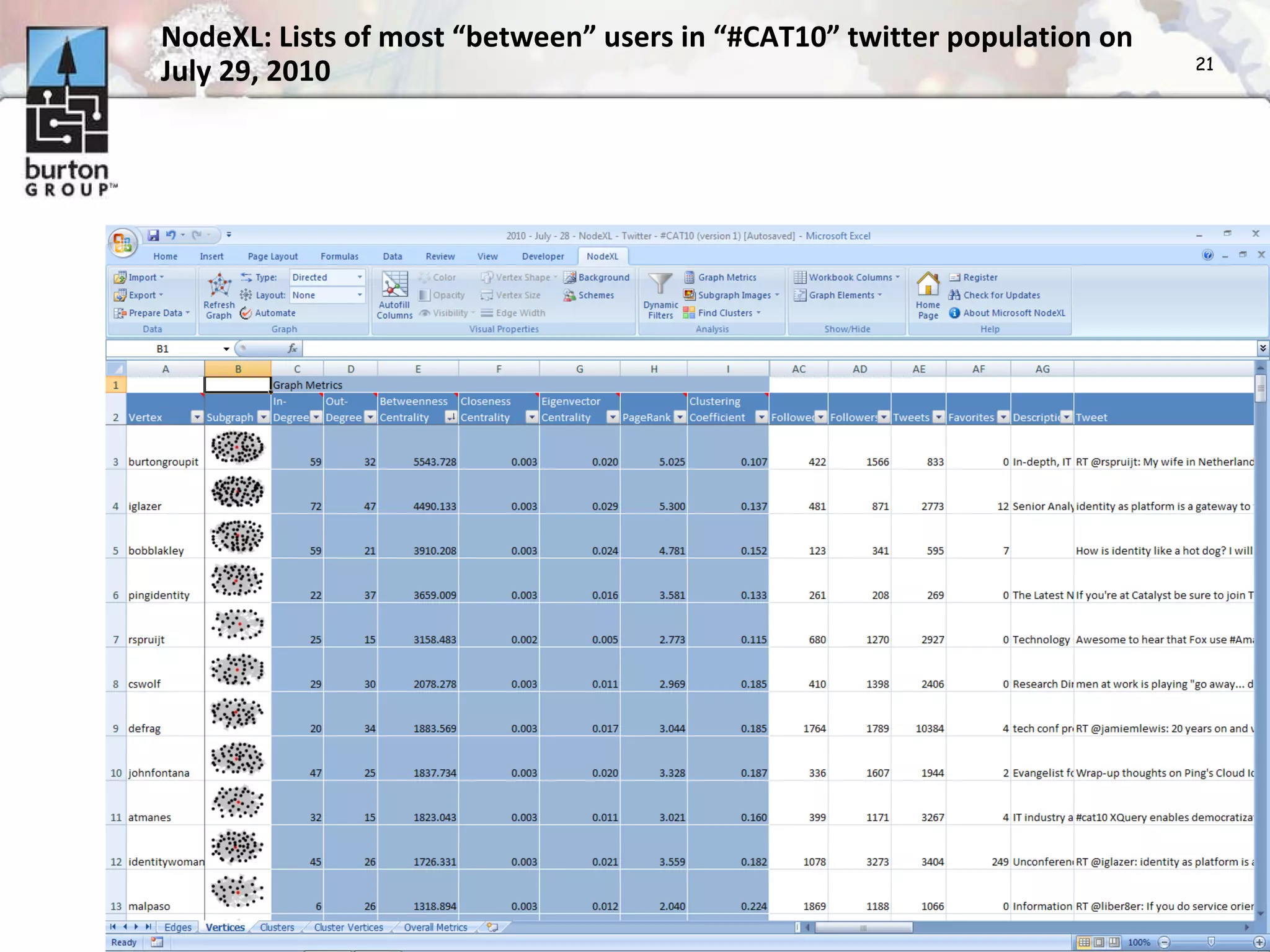 NodeXL: Lists of most “between” users in “#CAT10” twitter population on July 29, 2010 